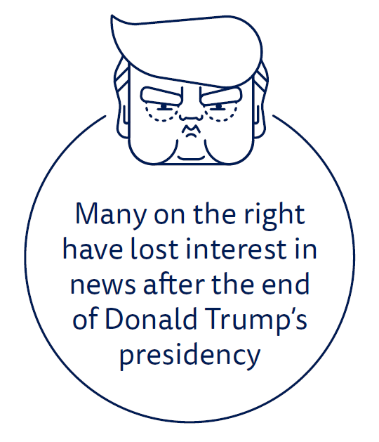 Many on the right have lost interest in news after the end of Donald Trump's presidency