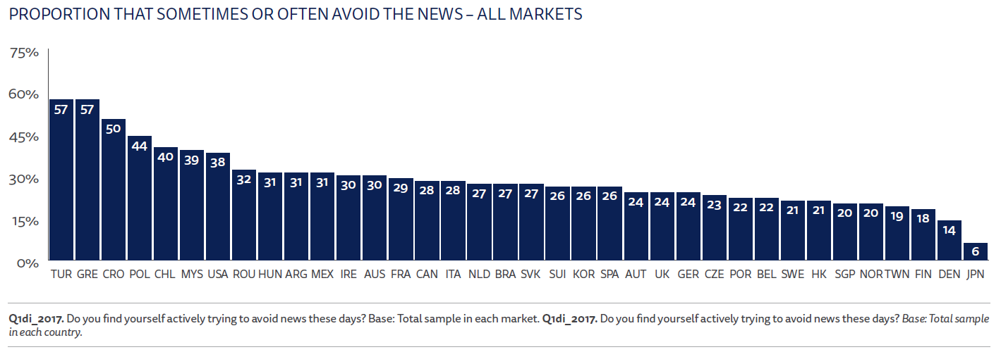 Proportion that sometimes or often avoid the news - all markets
