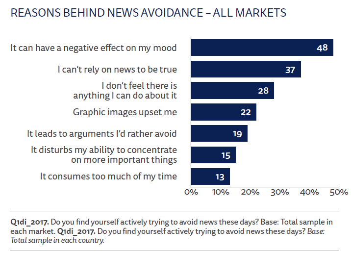 Reasons behind news avoidance - all markets