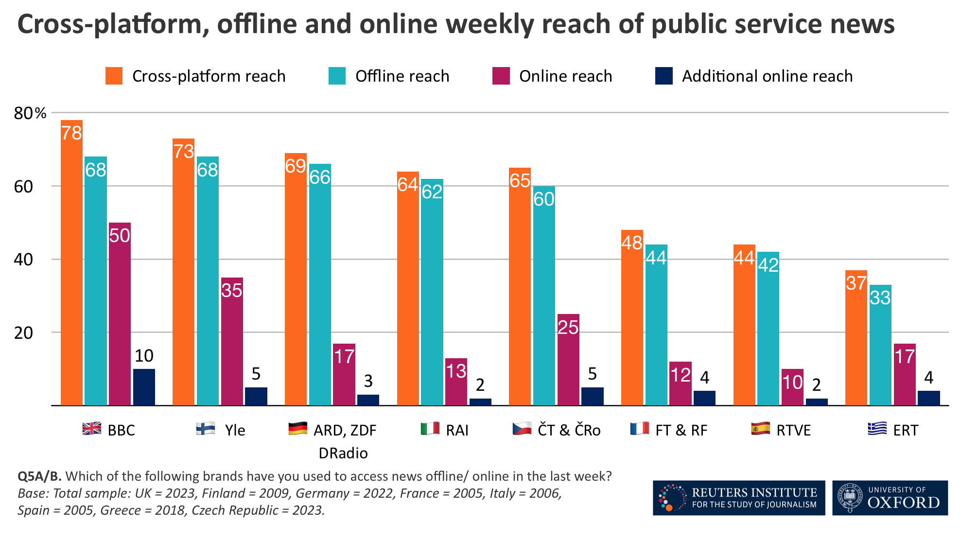 Cross-platform reach of public service media in 8 European countries