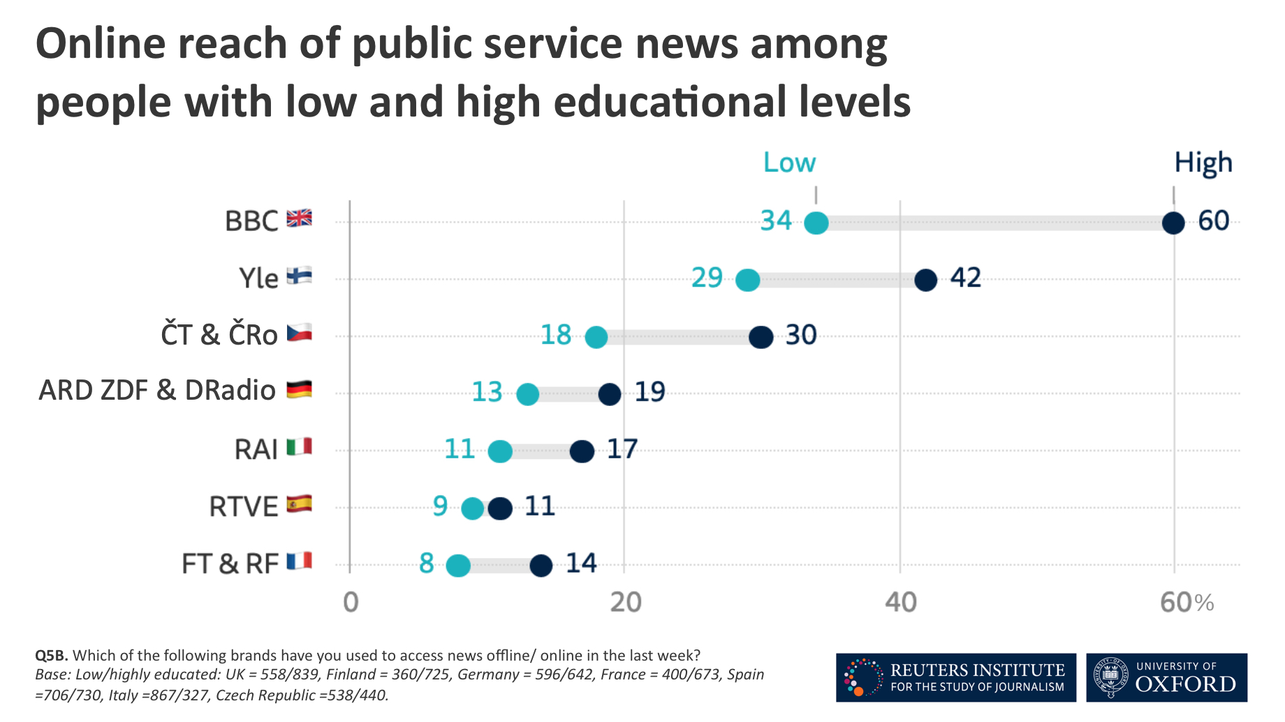Online reach of public service news among people with high and low levels of formal education