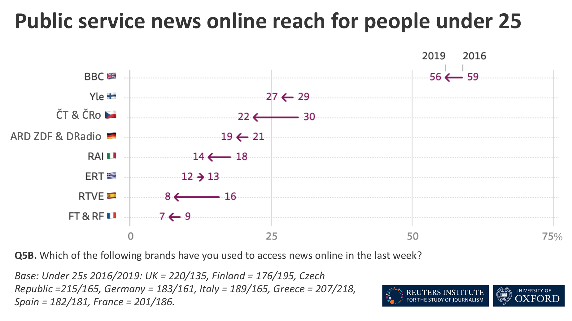 Online reach of public service news among people under 25 in 2016 and 2019