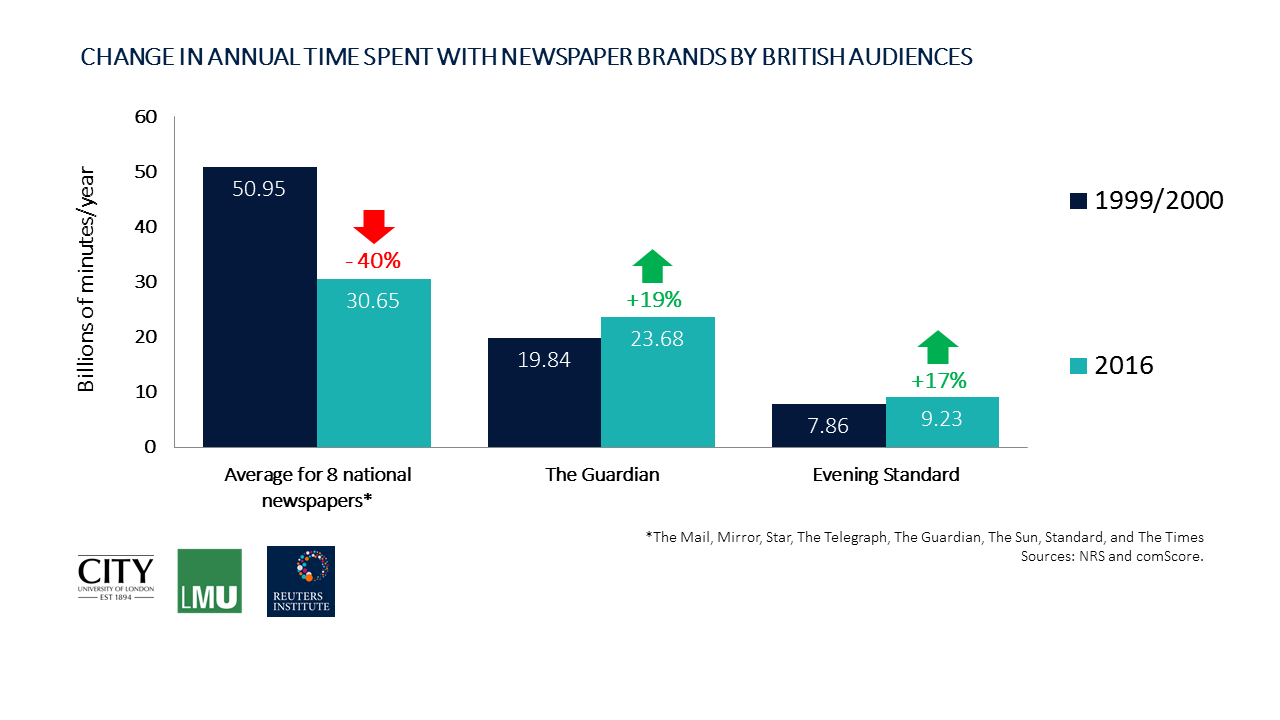 CHANGE IN ANNUAL TIME SPENT WITH NEWSPAPER BRANDS BY BRITISH AUDIENCES