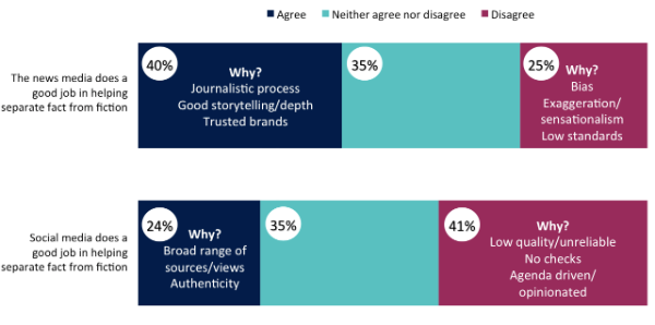 Main reasons behind different attitudes to the news media and social media