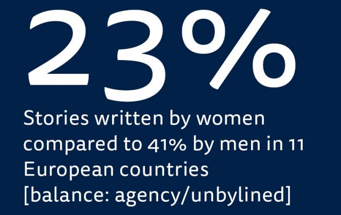 Women 23% of stories