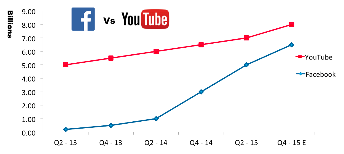 FB vs YouTube