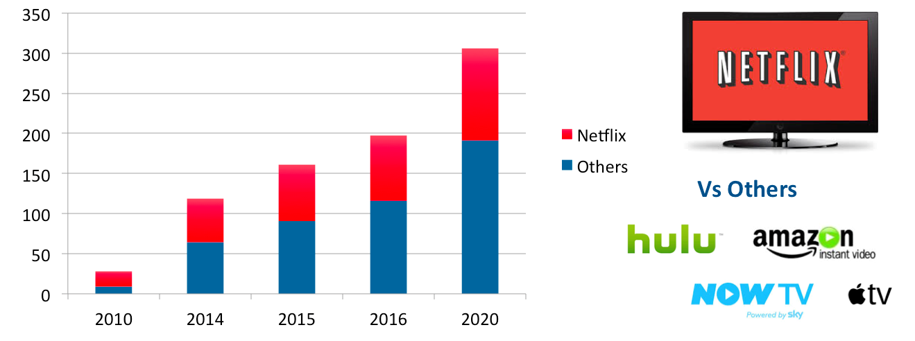 Netflix growth