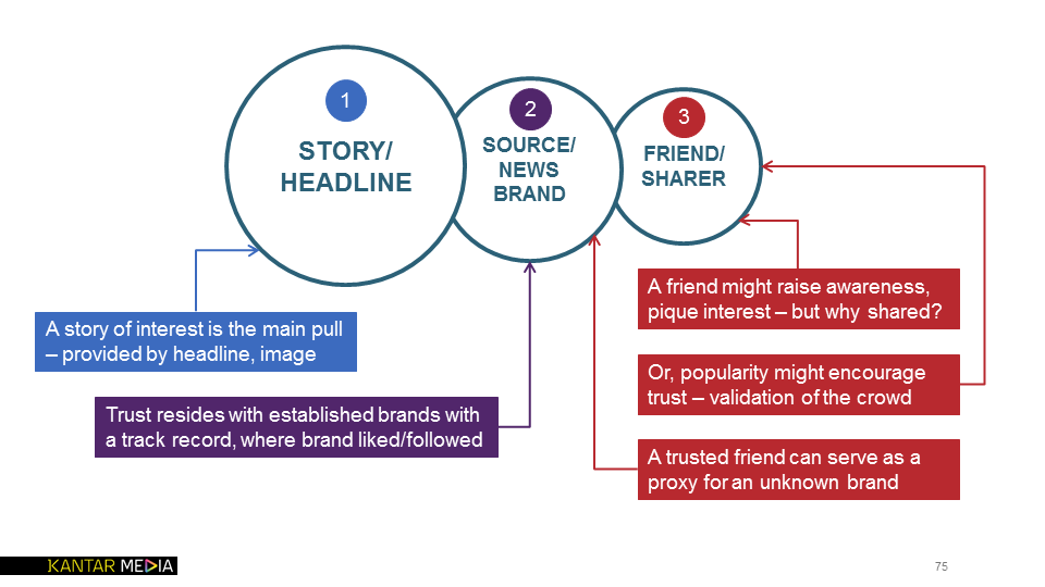 Consuming news via social media