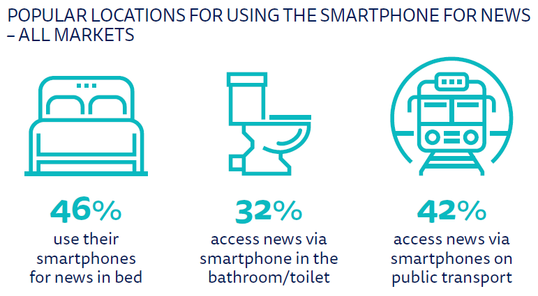 Popular locations for smartphone