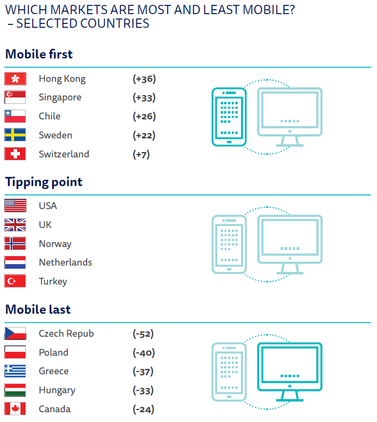 Which markets are most and least mobile?