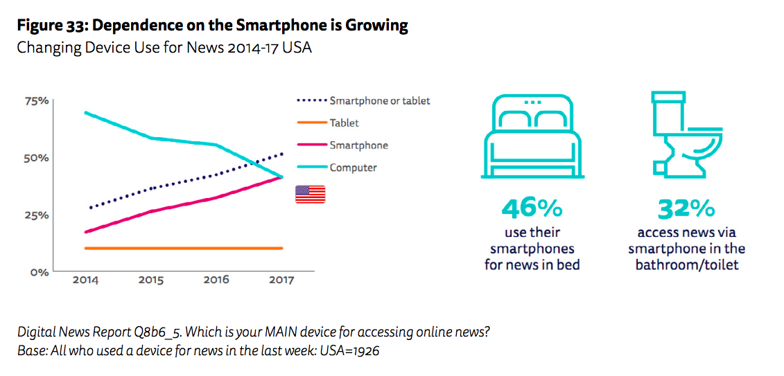 Dependence on smartphone