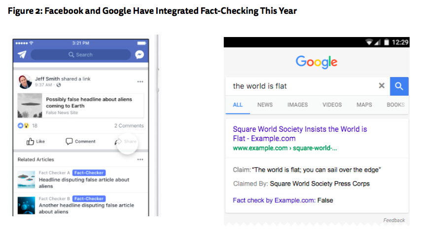 Facebook and Google have integrated fact-checking this year