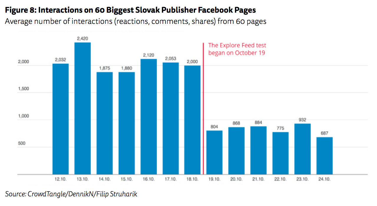 Interactions on Slovak Facebook Pages