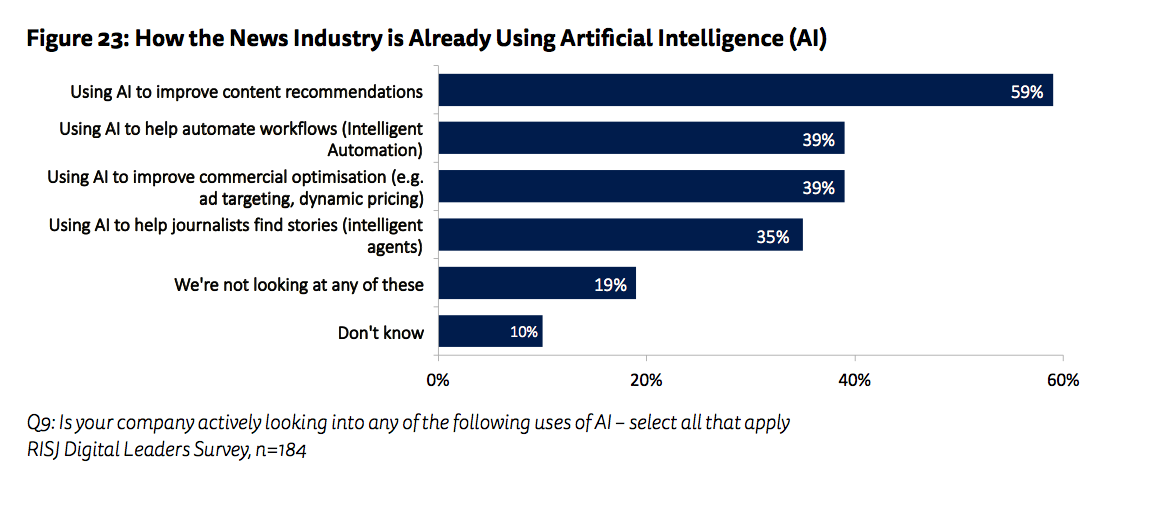 News industry and AI