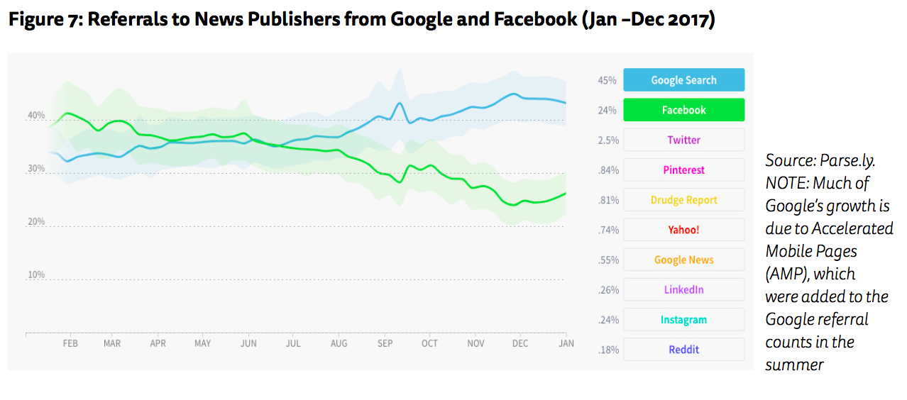 Referrals to News Publishers Jan-Dec 2017