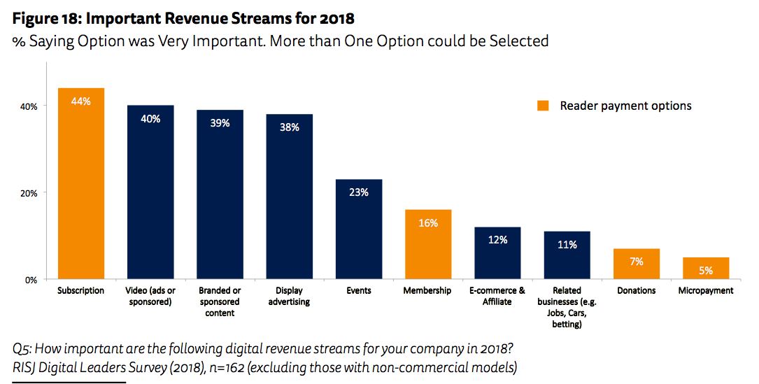 Revenue streams