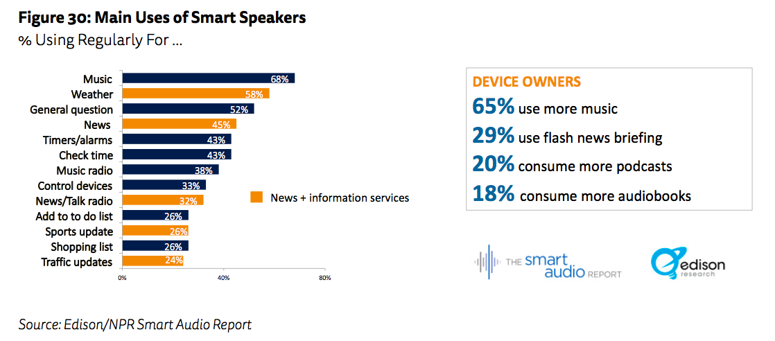 main uses of smart speakers