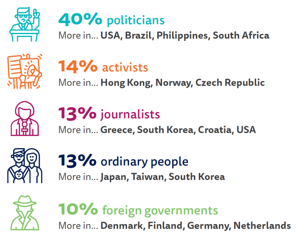 PROPORTION THAT SAY THEY ARE MOST CONCERNED ABOUT FALSE OR MISLEADING INFORMATION FROM EACH OF THE FOLLOWING