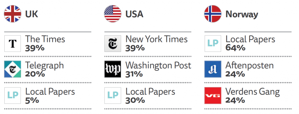 PROPORTION WITH ACCESS TO PAID NEWS THAT HAVE ACCESS TO EACH BRAND