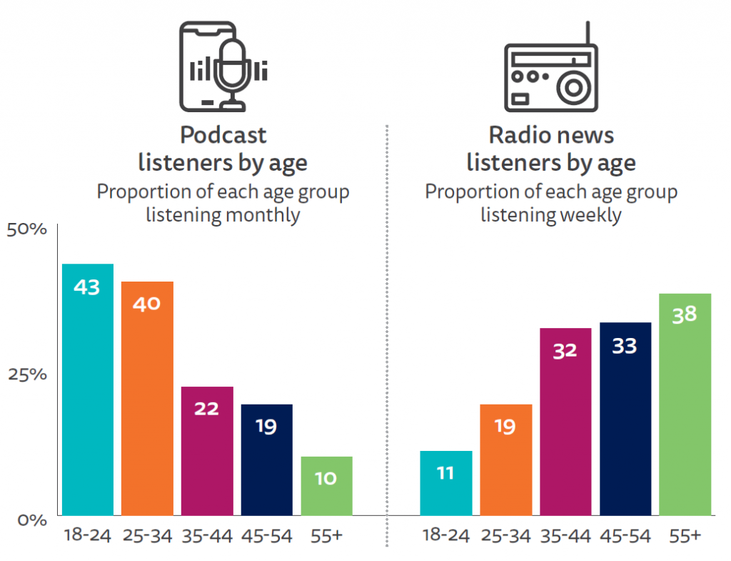 PROPORTION THAT USED A PODCAST IN THE LAST MONTH BY AGE