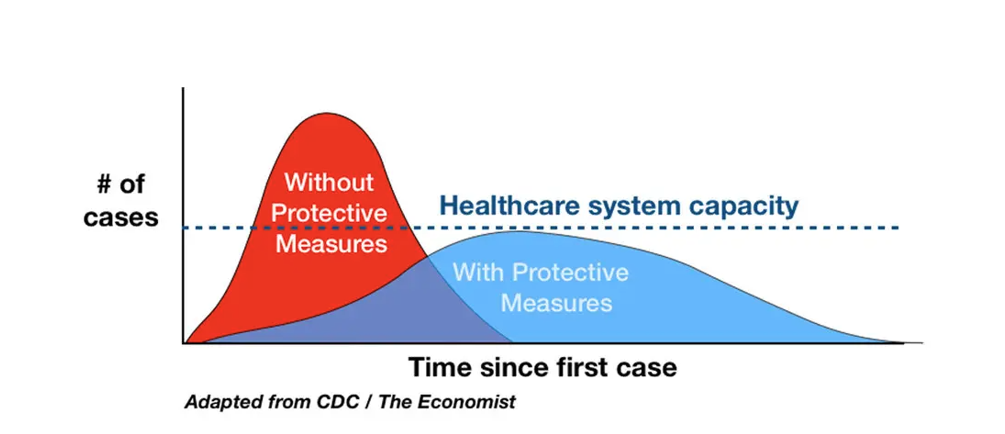 New York Times "flatten the curve graph". It has two curved lines representing number of cases over time. The first curved line is steep and red: covid infections without health measures. The second curved line is more gentle and blue: Covid infections when people adopt measures like isolation, hand-washing and mask-wearing. The graph demonstrates how preventative measures could descrease infections and "flatten the curve".