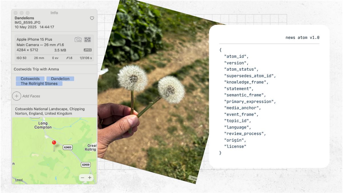 A collage showing a hand holding two dandelions on a dirt path, flanked by photo metadata and a JSON schema. The metadata reveals the image was taken on May 10, 2025, using an iPhone 15 Plus in the Cotswolds National Landscape, UK, with tags like "Dandelion" and "The Rollright Stones". The JSON snippet on the right lists keys such as "atom_id", "statement", and "origin" under a header labeled news atom v1.0.