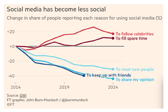 Line chart titled "Social media has become less social" showing a decline in using platforms to connect with friends or meet people from 2014 to 2024, while reasons like "to follow celebrities" and "to fill spare time" have increased.