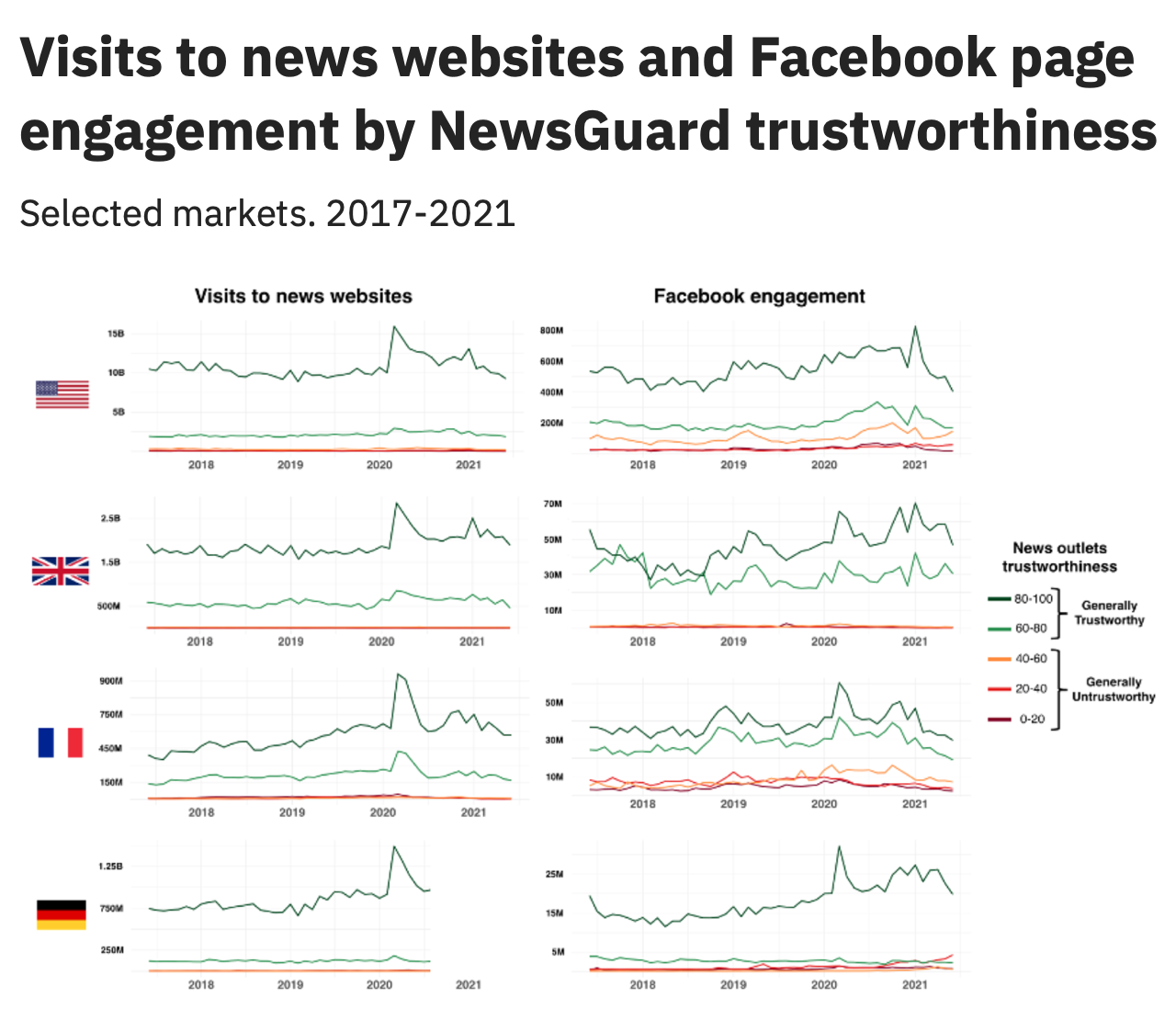 Visits to news websites and Facebook page engagement by NewsGuard trustworthiness