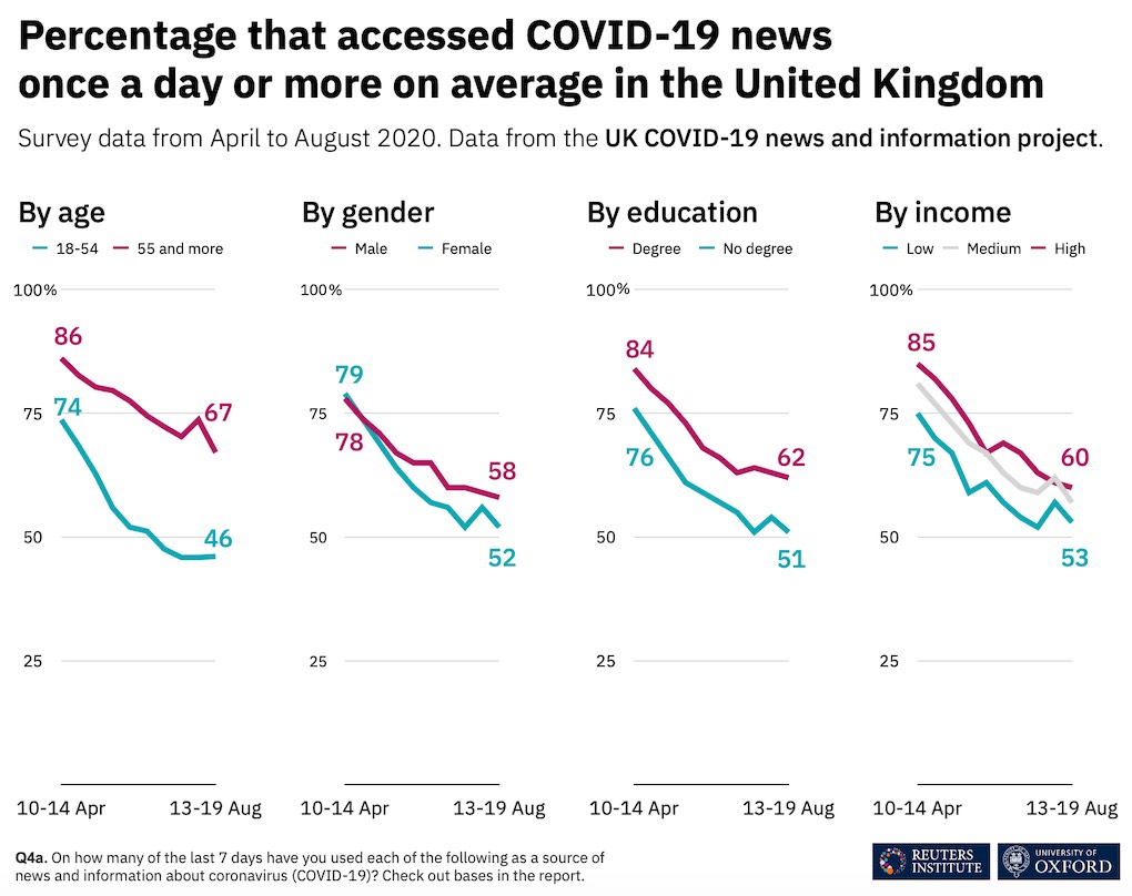 Information inequalities in the UK around COVID-19 