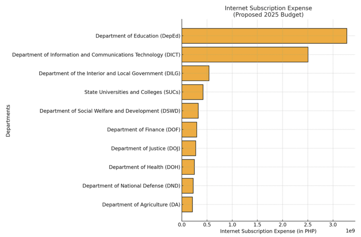 A bar chart generated by the Budget Bot after asking it: "Show me the top 10 departments by highest internet subscription expense."