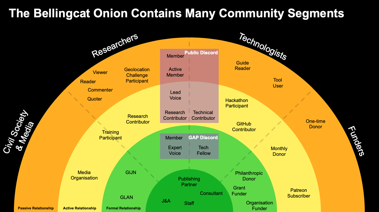 Bellingcat's onion 