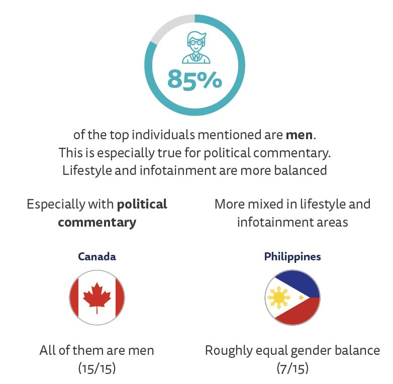 Data on influencers