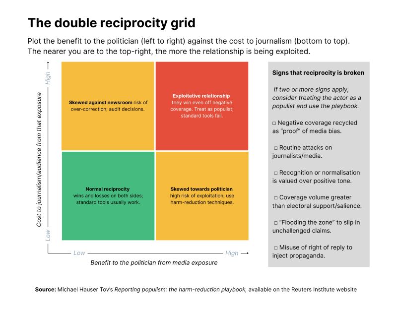  Infographic titled “The double reciprocity grid”. A 2×2 matrix plots benefit to the politician from media exposure (x-axis, low to high) against cost to journalism/audience from that exposure (y-axis, low to high). Quadrants: bottom-left green “Normal reciprocity – wins and losses on both sides; standard tools usually work.” Top-left amber “Skewed against newsroom – risk of over-correction; audit decisions.” Bottom-right amber “Skewed towards politician – high risk of exploitation; use harm-reduction techniques.” Top-right red “Exploitative relationship – they win even off negative coverage; treat as populist; standard tools fail.” A side panel lists Signs that reciprocity is broken – tick at least two: negative coverage recycled as “proof” of media bias; routine attacks on journalists/media; recognition or normalisation valued over tone; coverage volume greater than electoral support/salience; “flooding the zone” with unchallenged claims; misuse of right of reply to inject propaganda. The nearer a case is to the top-right, the more the relationship is being exploited. 