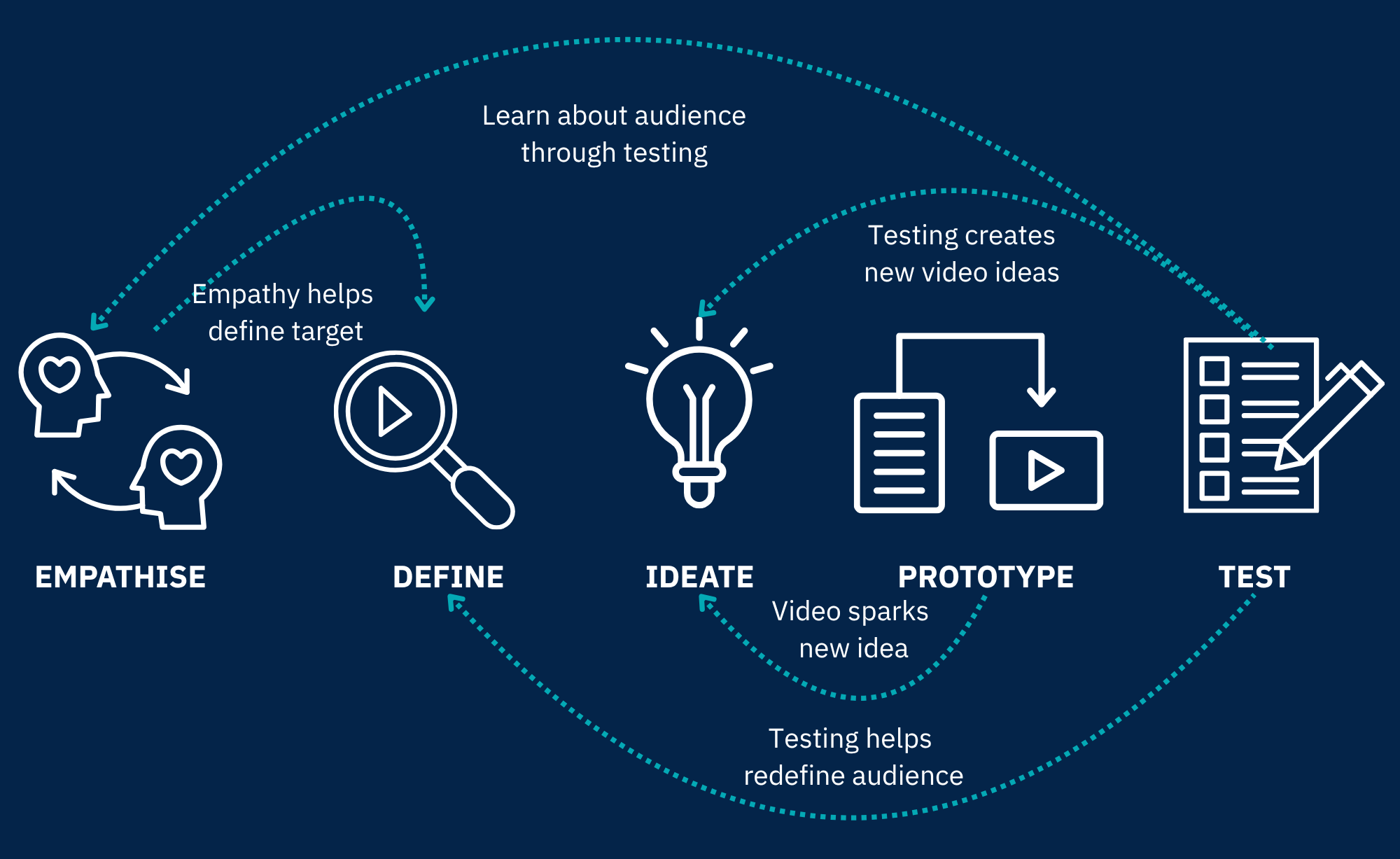 Graph showing the moves from small and practical interventions to transformative and structural changes for better storytelling