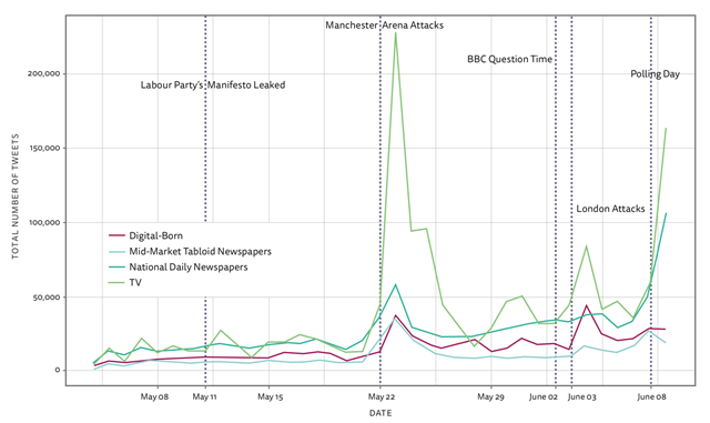 Volume of tweets over time by media type