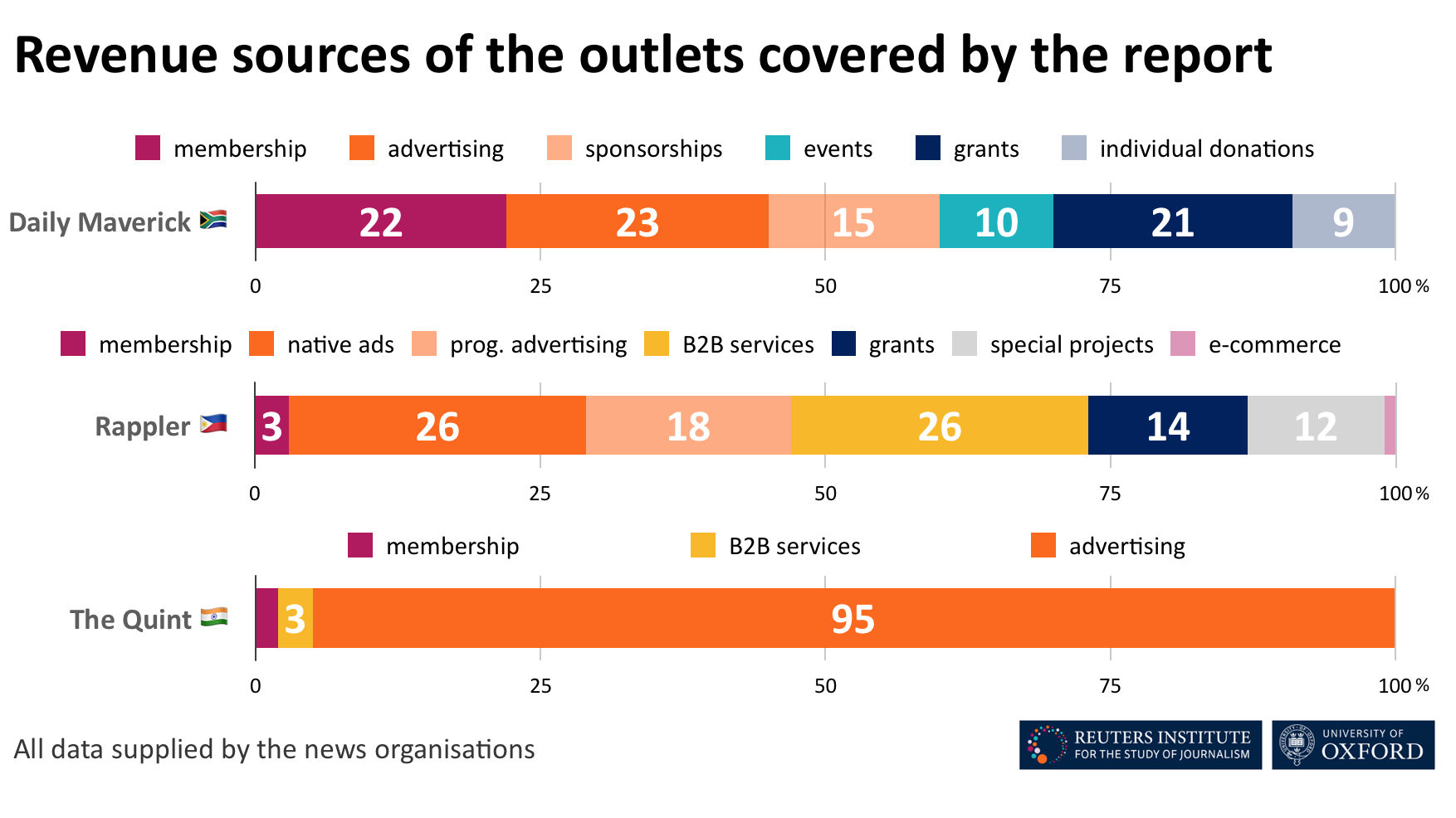 Revenue sources