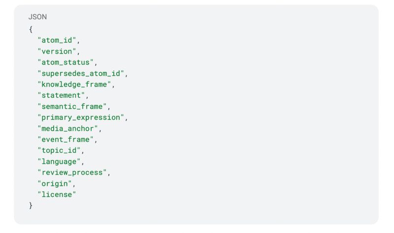 A light-grey code block labelled “JSON” showing a list of schema fields for a knowledge atom record. The JSON object includes key names only, without assigned values. The listed fields are: “atom_id”, “version”, “atom_status”, “supersedes_atom_id”, “knowledge_frame”, “statement”, “semantic_frame”, “primary_expression”, “media_anchor”, “event_frame”, “topic_id”, “language”, “review_process”, “origin”, and “license”.  The structure represents a metadata schema defining the core components of an atomic unit of knowledge within a semantic or media-linked information system.