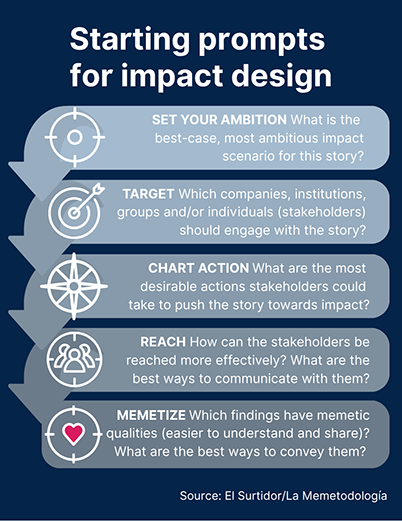 A 2D infographic titled "Impact design toolkit" displays five stacked arrow-shaped blocks pointing downward, each with a white icon and a question to guide journalism impact planning.   Set your ambition (target icon): What is the best-case, most ambitious impact scenario for this story?   Target (bullseye icon): Which companies, institutions, groups and/or individuals (stakeholders) should engage with the story?   Chart action (compass icon): What are the most desirable actions stakeholders could take to push the story towards impact?   Reach (group icon): How can the stakeholders be reached more effectively? What are the best ways to communicate with them?   Memetize (heart-in-crosshairs icon): Which findings have memetic qualities—are easier to understand and share—and how should they be conveyed?   The graphic is sourced from El Surtidor/La Memetodología.