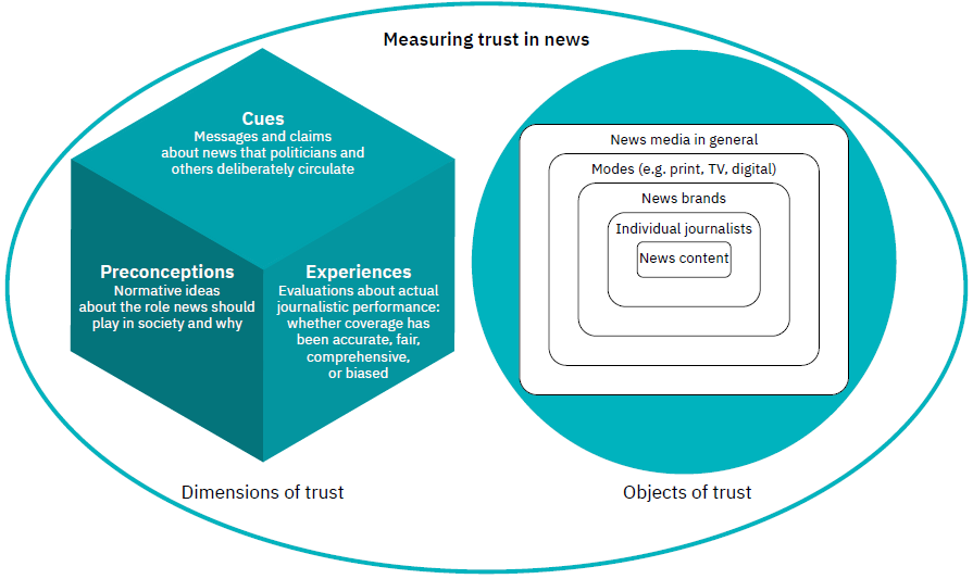 Measuring Trust in News graphic
