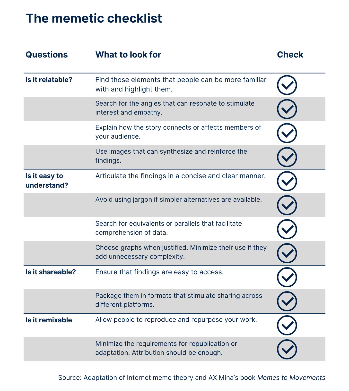 A checklist titled "The memetic checklist" structured around four guiding questions: Is it relatable? Is it easy to understand? Is it shareable? Is it remixable? Each section offers specific strategies for improving a story’s resonance, clarity, accessibility, and adaptability—such as using familiar examples, avoiding jargon, and allowing republishing with attribution. Each checklist item is marked with a tick symbol.
