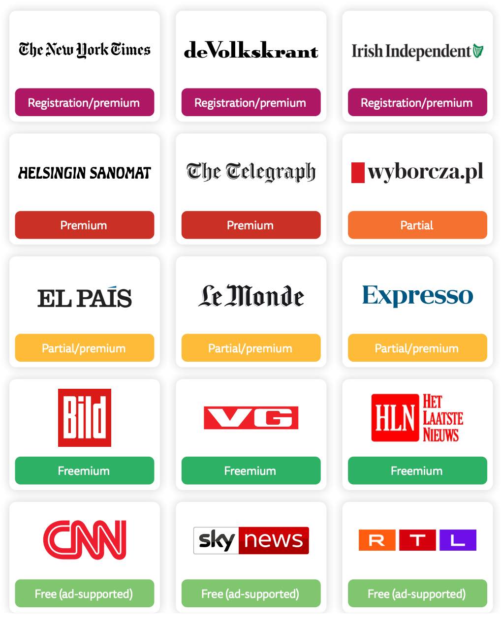 Reader revenue models of several newspapers