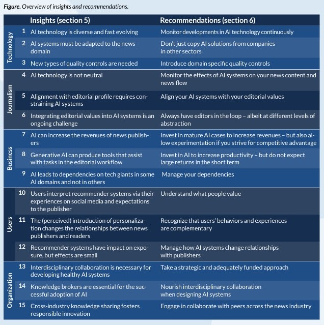 A table from the PIN report showing insights and recommendations split between technology, business, journalism users and organisation.