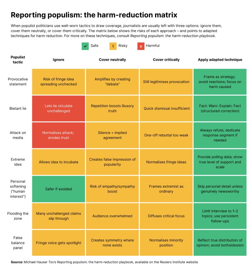 Infographic titled “Reporting populism: the harm-reduction matrix.” A 5-column table shows how three common coverage choices—ignore, cover neutrally, cover critically—often backfire for different populist tactics, and points to an apply adapted technique column with safer approaches. Colour key: green = safe; amber = risky; red = harmful. Columns: Populist tactic | Ignore | Cover neutrally | Cover critically | Apply adapted technique. Rows: ⦁	Provocative statement: Ignore—risk of fringe idea spreading unchecked (risky). Neutral—amplifies by creating “debate” (risky). Critical—still legitimises provocation (risky). Adapted: Frame as strategy; avoid reactions; focus on harm caused (safe). ⦁	Blatant lie: Ignore—lets lie circulate unchallenged (harmful). Neutral—repetition boosts illusory truth (risky). Critical—quick dismissal insufficient (risky). Adapted: Fact → Warn → Explain → Fact (structured correction) (safe). ⦁	Attack on media: Ignore—normalises attack; erodes trust (harmful). Neutral—silence = implied agreement (risky). Critical—one-off rebuttal too weak (risky). Adapted: Always refute; dedicate response segment if needed (safe). ⦁	Extreme idea: Ignore—allows idea to incubate (risky). Neutral—creates false impression of popularity (risky). Critical—normalises fringe ideas (risky). Adapted: Provide polling data; show true level of support and scale (safe). ⦁	Personal softening (“human interest”): Ignore—safer if avoided (safe). Neutral—risk of empathy/sympathy boost (risky). Critical—frames extremist as ordinary (risky). Adapted: Skip personal detail unless genuinely newsworthy (safe). ⦁	Flooding the zone: Ignore—many unchallenged claims slip through (risky). Neutral—audience overwhelmed (risky). Critical—diffuses critical focus (risky). Adapted: Limit interview to 1–2 topics; use persistent follow-ups (safe). ⦁	False balance panel: Ignore—fringe voice gets spotlight (risky). Neutral—creates symmetry where none exists (risky). Critical—normalises minority position (risky). Adapted: Reflect true distribution 