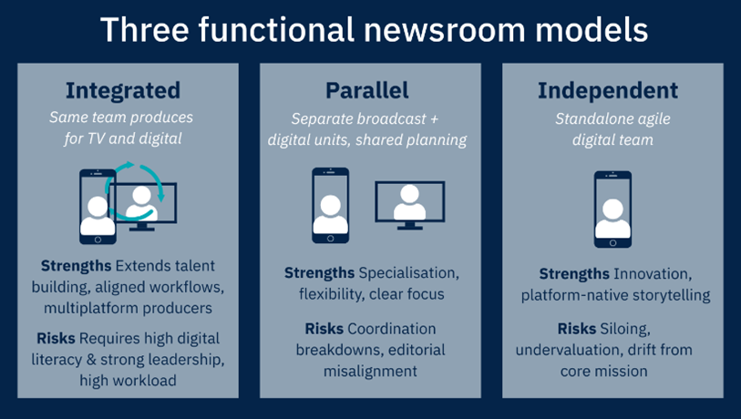 Infographic titled "Three functional newsroom models" comparing Integrated, Parallel, and Independent newsroom structures.  Integrated: Description: Same team produces for TV and digital. Strengths: Extends talent building, aligned workflows, multiplatform producers. Risks: Requires high digital literacy, strong leadership, high workload.  Parallel: Description: Separate broadcast and digital units, shared planning. Strengths: Specialisation, flexibility, clear focus. Risks: Coordination breakdowns, editorial misalignment.  Independent: Description: Standalone agile digital team. Strengths: Innovation, platform-native storytelling. Risks: Siloing, undervaluation, drift from core mission.  Each model is represented visually with icons showing the structure and interaction between TV and digital teams.