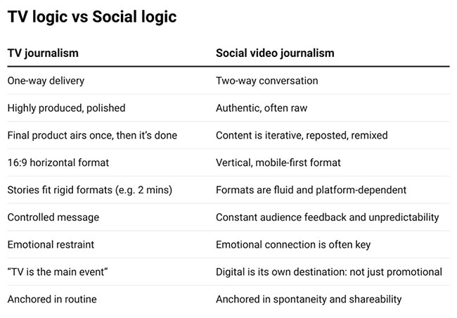 Comparison chart titled "TV logic vs Social logic." It contrasts traditional TV journalism with social video journalism across ten dimensions:  TV is one-way delivery; social video is two-way conversation.  TV is highly produced and polished; social is authentic and often raw.  TV airs final product once; social content is iterative, reposted, remixed.  TV uses 16:9 horizontal format; social favours vertical, mobile-first format.  TV stories follow rigid formats; social formats are fluid and platform-dependent.  TV has controlled messages; social includes constant feedback and unpredictability.  TV shows emotional restraint; social seeks emotional connection.  TV is the main event; social is a destination, not just promotional.  TV is anchored in routine; social is anchored in spontaneity and shareability.
