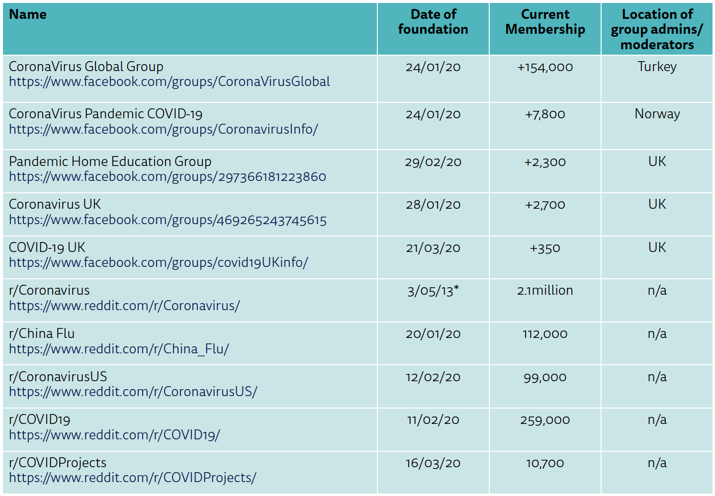 Table of groups