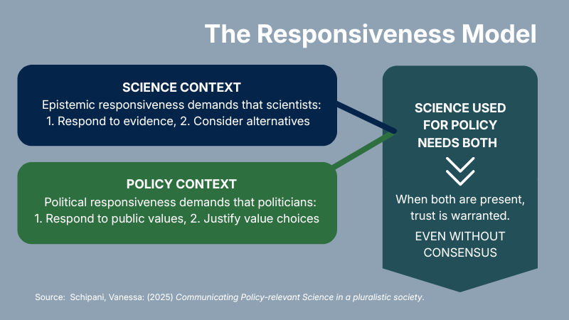Diagram titled ‘The Responsiveness Model’ showing two linked contexts required for trustworthy science used in policy. On the left, a ‘Science Context’ box states that epistemic responsiveness requires scientists to respond to evidence and consider alternatives. Below it, a ‘Policy Context’ box states that political responsiveness requires politicians to respond to public values and justify value choices. Both feed into a right-hand panel stating that when both forms of responsiveness are present, science used for policy can be trusted even without consensus. Source: Vanessa Schipani, 2025.