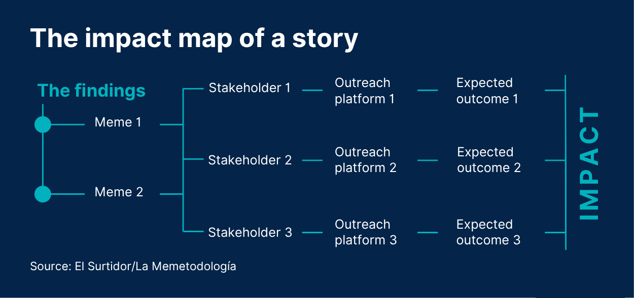 A flowchart titled “The impact map of a story” showing how findings (broken into Meme 1 and Meme 2) connect to three stakeholders. Each stakeholder is linked to a specific outreach platform, which then leads to an expected outcome. All outcomes converge toward the goal of impact. Source: El Surtidor / La Memetodología.