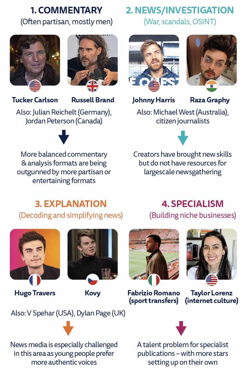 Typology of news influencers