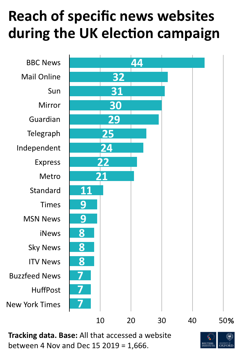 news sites popularity